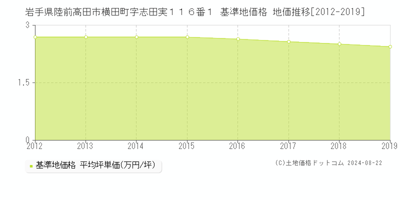 岩手県陸前高田市横田町字志田実１１６番１ 基準地価格 地価推移[2012-2019]