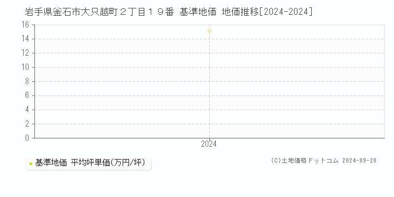 岩手県釜石市大只越町２丁目１９番 基準地価 地価推移[2024-2024]