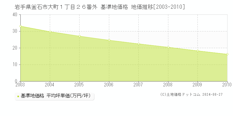 岩手県釜石市大町１丁目２６番外 基準地価格 地価推移[2003-2010]