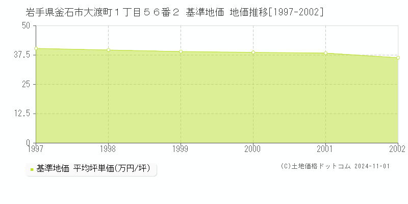 岩手県釜石市大渡町１丁目５６番２ 基準地価 地価推移[1997-2002]