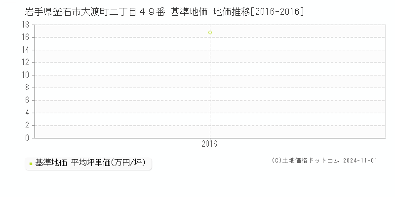 岩手県釜石市大渡町二丁目４９番 基準地価 地価推移[2016-2016]