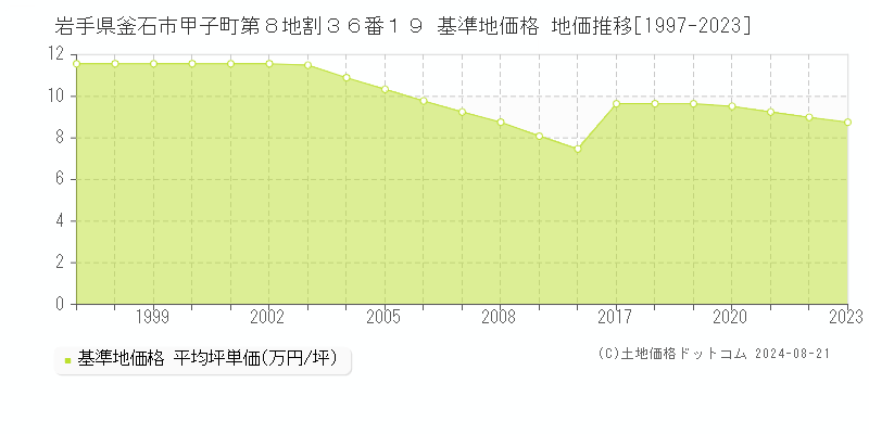 岩手県釜石市甲子町第８地割３６番１９ 基準地価格 地価推移[1997-2023]