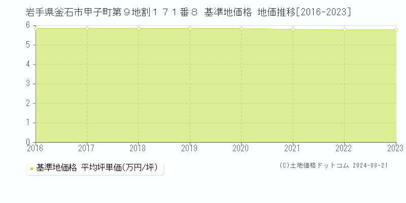 岩手県釜石市甲子町第９地割１７１番８ 基準地価 地価推移[2016-2024]