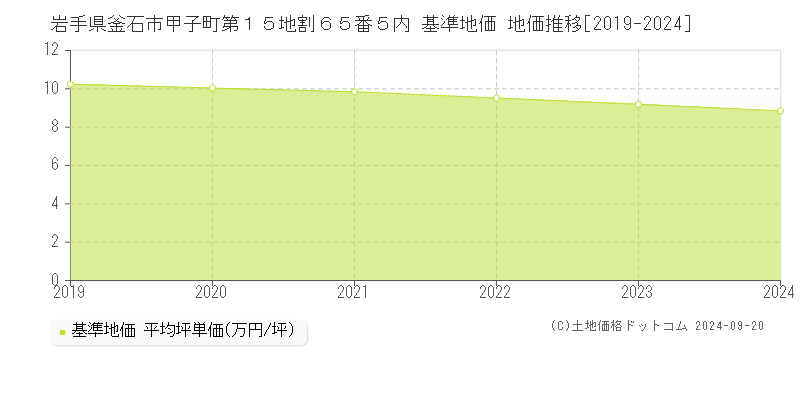 岩手県釜石市甲子町第１５地割６５番５内 基準地価格 地価推移[2019-2023]