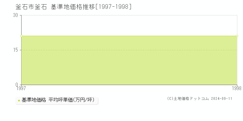釜石(釜石市)の基準地価格推移グラフ(坪単価)[1997-1998年]