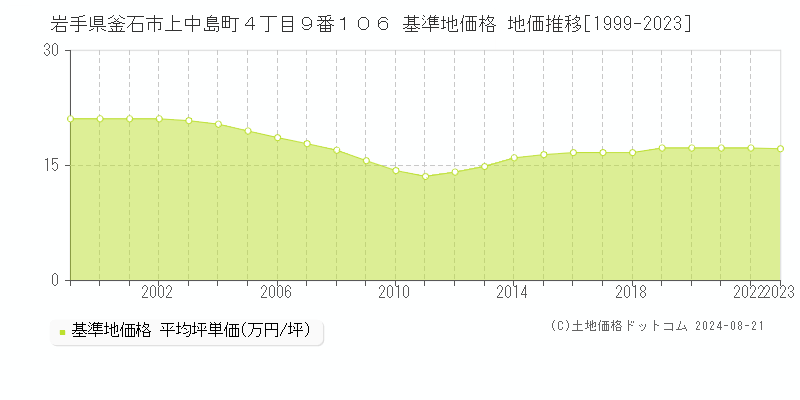 岩手県釜石市上中島町４丁目９番１０６ 基準地価格 地価推移[1999-2023]