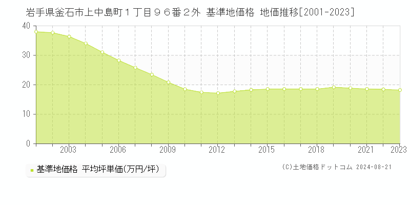 岩手県釜石市上中島町１丁目９６番２外 基準地価格 地価推移[2001-2023]