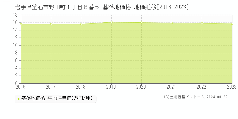 岩手県釜石市野田町１丁目８番５ 基準地価格 地価推移[2016-2023]