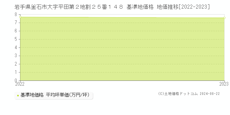 岩手県釜石市大字平田第２地割２５番１４８ 基準地価格 地価推移[2022-2023]