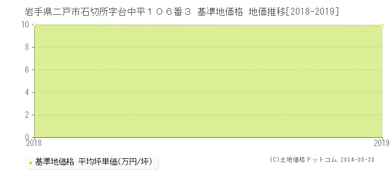 岩手県二戸市石切所字台中平１０６番３ 基準地価格 地価推移[2018-2023]