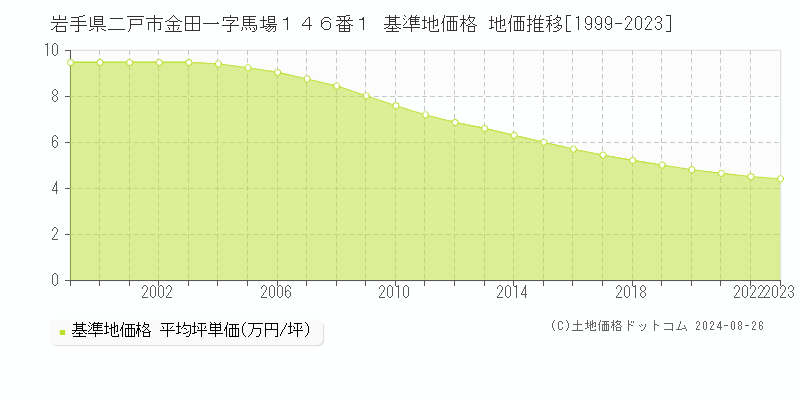 岩手県二戸市金田一字馬場１４６番１ 基準地価 地価推移[1999-2024]