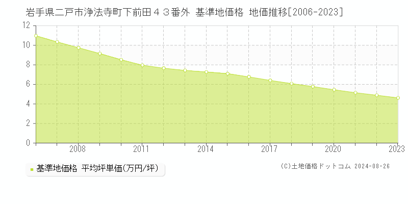 岩手県二戸市浄法寺町下前田４３番外 基準地価 地価推移[2006-2024]