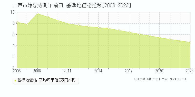 浄法寺町下前田(二戸市)の基準地価格推移グラフ(坪単価)[2006-2023年]