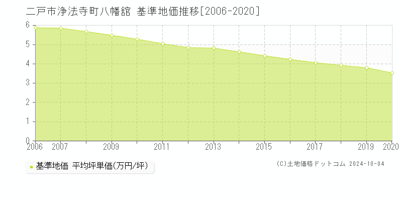 浄法寺町八幡舘(二戸市)の基準地価推移グラフ(坪単価)[2006-2020年]