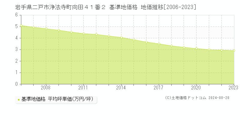 岩手県二戸市浄法寺町向田４１番２ 基準地価 地価推移[2006-2024]