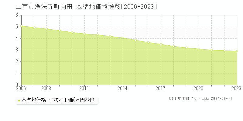 浄法寺町向田(二戸市)の基準地価推移グラフ(坪単価)[2006-2024年]