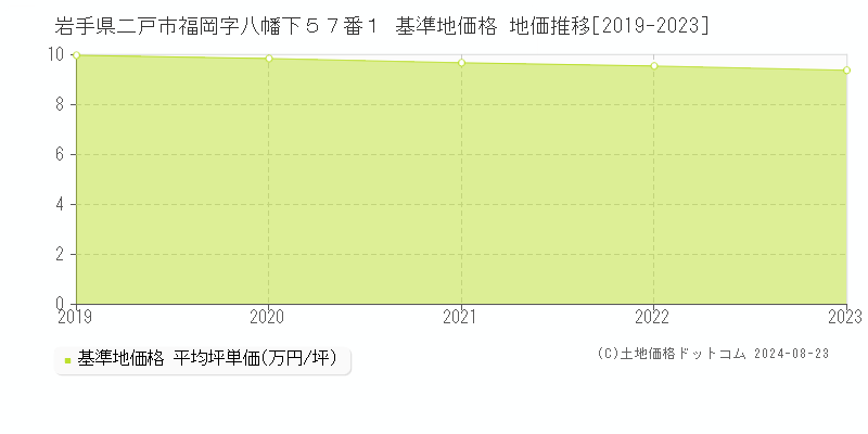 岩手県二戸市福岡字八幡下５７番１ 基準地価 地価推移[2019-2024]