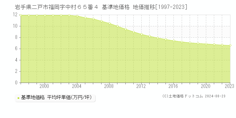 岩手県二戸市福岡字中村６５番４ 基準地価 地価推移[1997-2024]