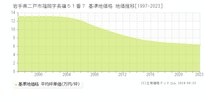 岩手県二戸市福岡字長嶺５１番７ 基準地価格 地価推移[1997-2023]