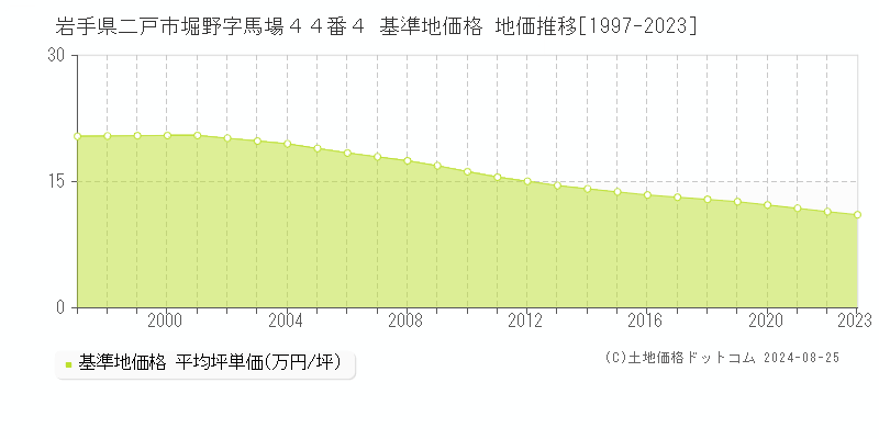 岩手県二戸市堀野字馬場４４番４ 基準地価格 地価推移[1997-2023]