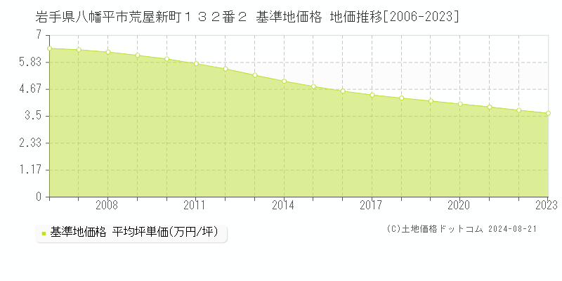 岩手県八幡平市荒屋新町１３２番２ 基準地価格 地価推移[2006-2023]