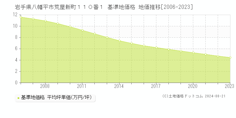 岩手県八幡平市荒屋新町１１０番１ 基準地価格 地価推移[2006-2023]