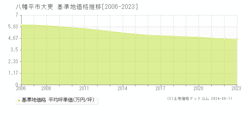 大更(八幡平市)の基準地価格推移グラフ(坪単価)[2006-2023年]