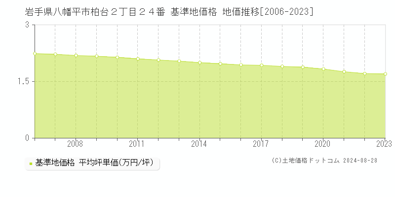 岩手県八幡平市柏台２丁目２４番 基準地価格 地価推移[2006-2023]