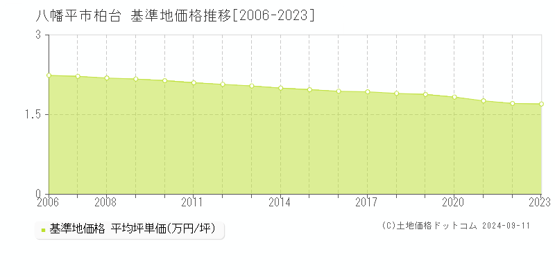 柏台(八幡平市)の基準地価格推移グラフ(坪単価)[2006-2023年]