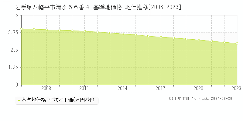 岩手県八幡平市清水６６番４ 基準地価格 地価推移[2006-2023]