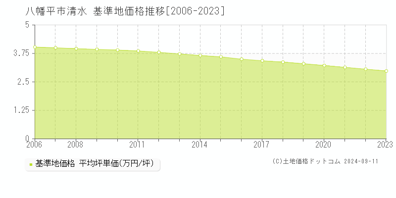 清水(八幡平市)の基準地価推移グラフ(坪単価)[2006-2024年]