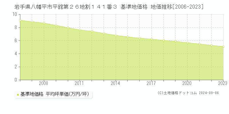 岩手県八幡平市平舘第２６地割１４１番３ 基準地価格 地価推移[2006-2023]