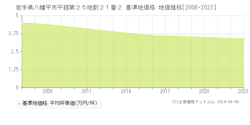 岩手県八幡平市平舘第２５地割２１番２ 基準地価格 地価推移[2006-2023]