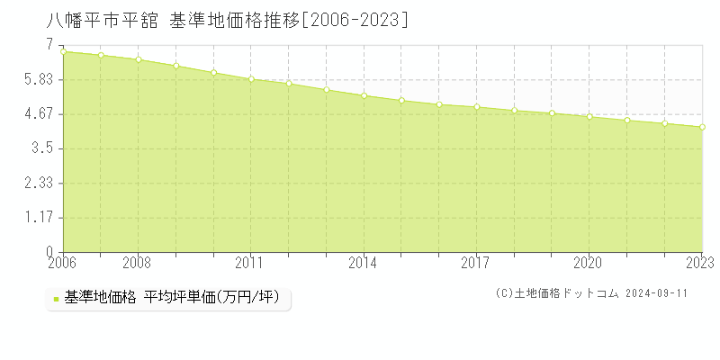 平舘(八幡平市)の基準地価格推移グラフ(坪単価)[2006-2023年]