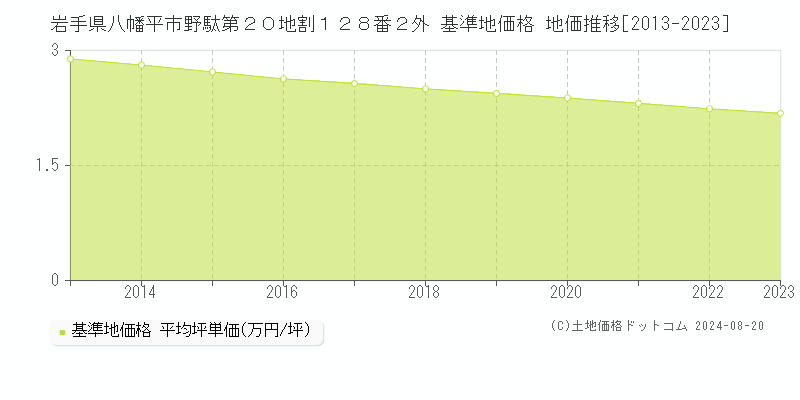 岩手県八幡平市野駄第２０地割１２８番２外 基準地価 地価推移[2013-2024]