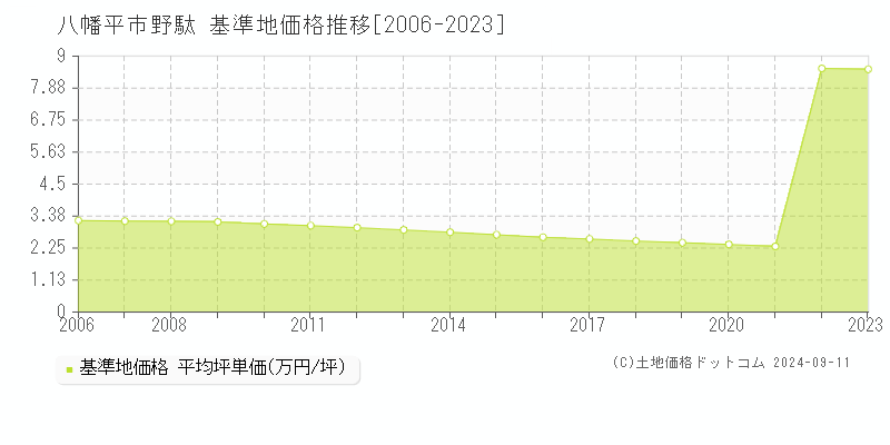 野駄(八幡平市)の基準地価推移グラフ(坪単価)[2006-2024年]