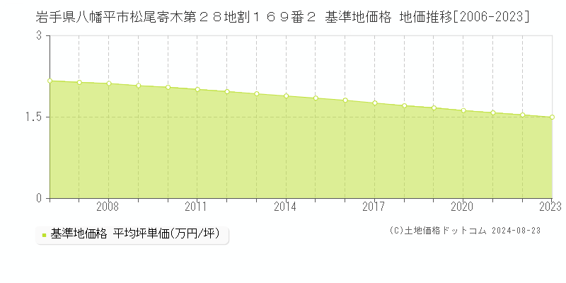 岩手県八幡平市松尾寄木第２８地割１６９番２ 基準地価格 地価推移[2006-2023]