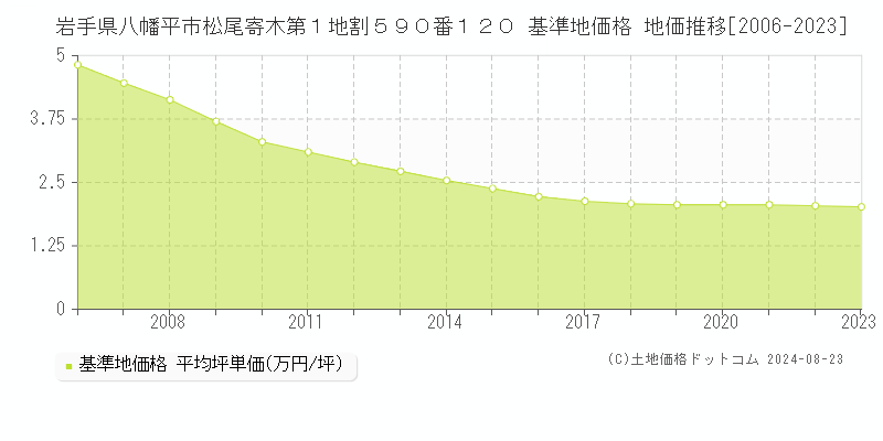 岩手県八幡平市松尾寄木第１地割５９０番１２０ 基準地価格 地価推移[2006-2023]