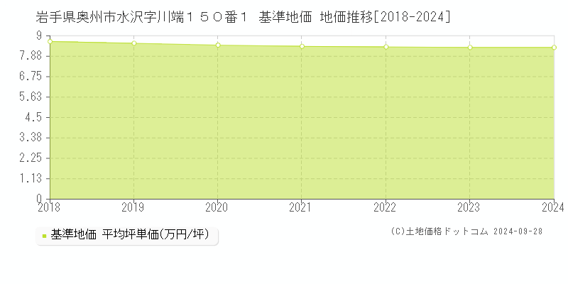 岩手県奥州市水沢字川端１５０番１ 基準地価 地価推移[2018-2024]