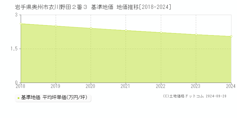 岩手県奥州市衣川野田２番３ 基準地価 地価推移[2018-2024]