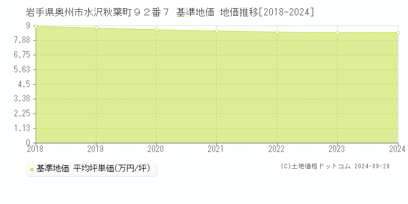 岩手県奥州市水沢秋葉町９２番７ 基準地価 地価推移[2018-2024]