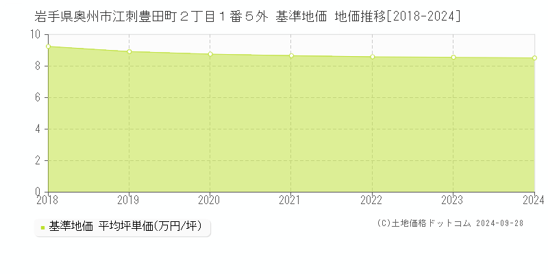 岩手県奥州市江刺豊田町２丁目１番５外 基準地価 地価推移[2018-2024]