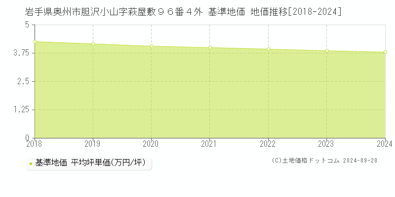 岩手県奥州市胆沢小山字萩屋敷９６番４外 基準地価 地価推移[2018-2024]