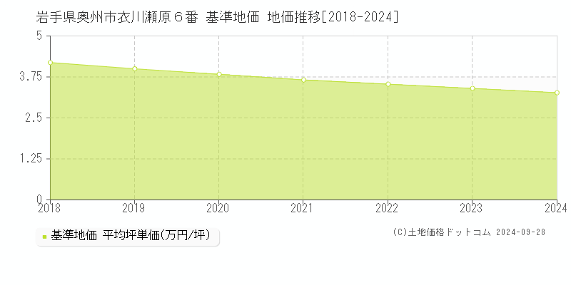 岩手県奥州市衣川瀬原６番 基準地価 地価推移[2018-2024]