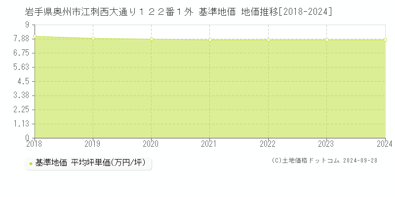 岩手県奥州市江刺西大通り１２２番１外 基準地価 地価推移[2018-2024]