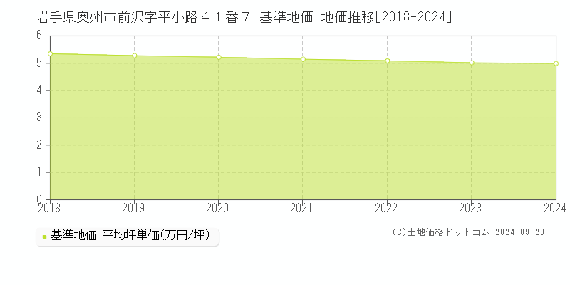 岩手県奥州市前沢字平小路４１番７ 基準地価 地価推移[2018-2024]