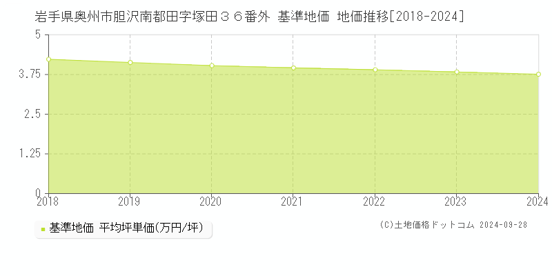 岩手県奥州市胆沢南都田字塚田３６番外 基準地価 地価推移[2018-2024]