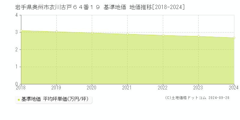 岩手県奥州市衣川古戸６４番１９ 基準地価 地価推移[2018-2024]