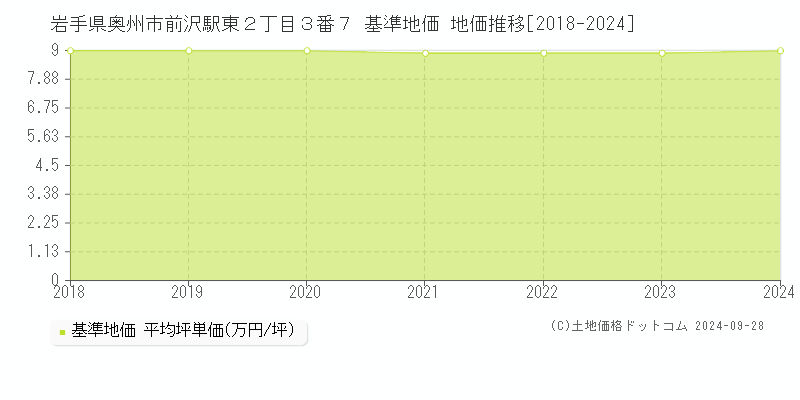 岩手県奥州市前沢駅東２丁目３番７ 基準地価 地価推移[2018-2024]