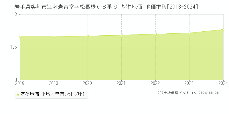 岩手県奥州市江刺岩谷堂字松長根５８番６ 基準地価 地価推移[2018-2024]